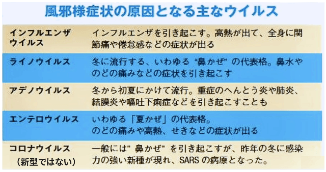 風邪様症状の原因となる主なウイルス