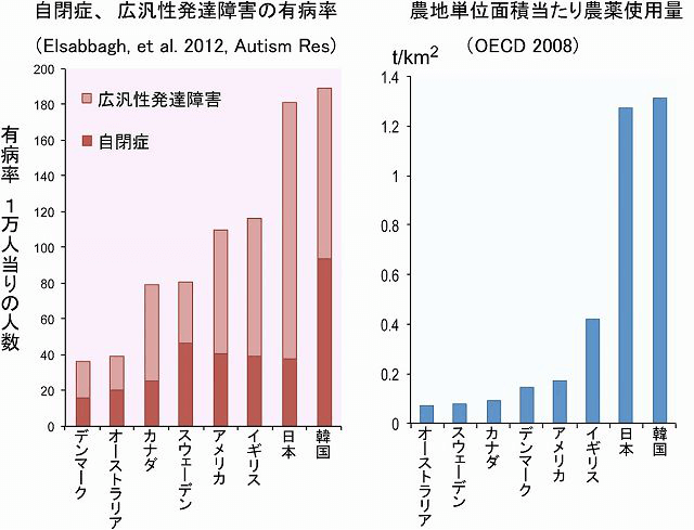 自閉症と発達障害の有病率と農薬使用量のグラフ