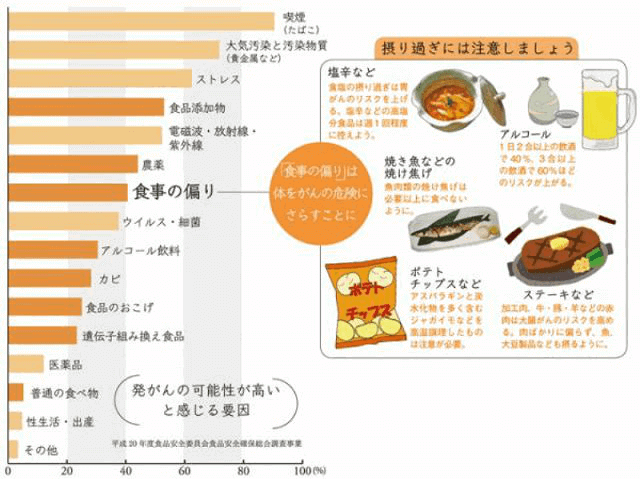 高い発癌性要因グラフ