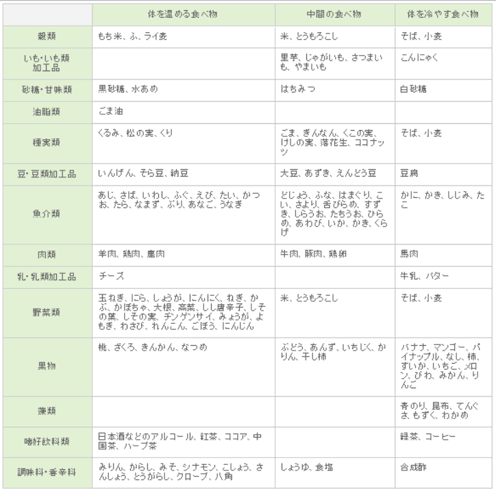 冷え性予防の食性表