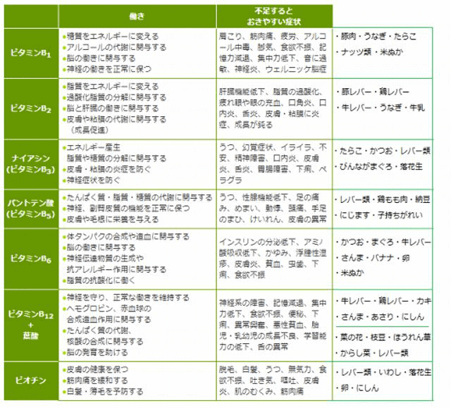 水溶性ビタミンBグループのリスト