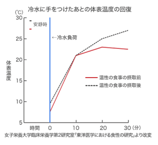 体表温度の回復グラフ