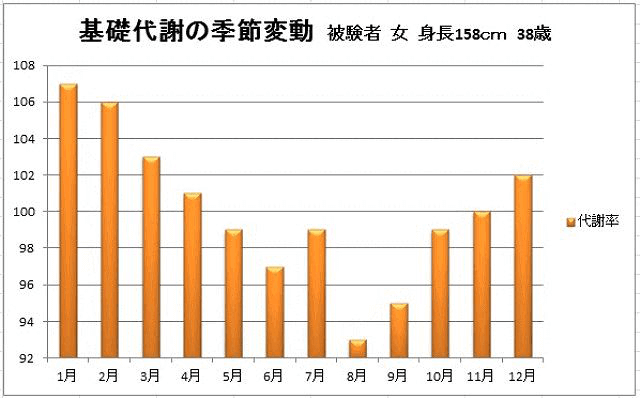 基礎代謝の季節変動棒グラフ